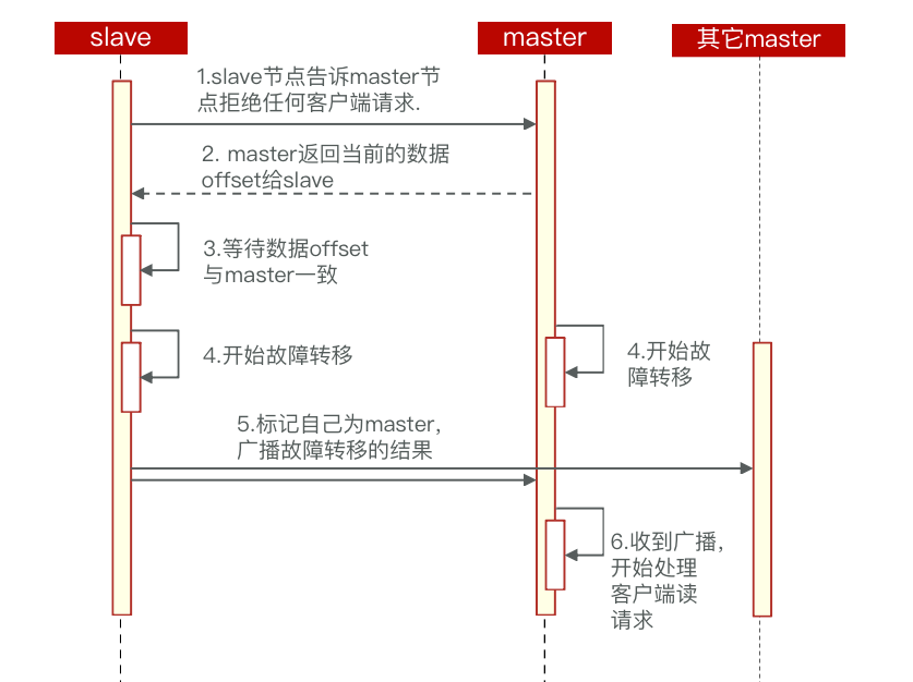 【Redis分布式缓存】分片集群