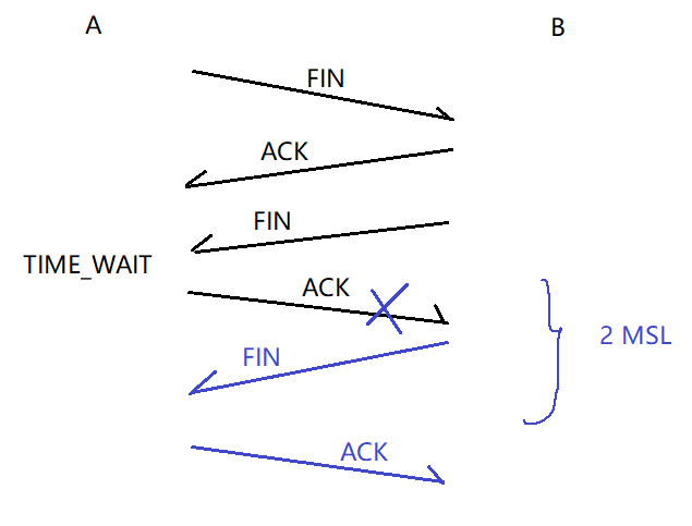 TCP 三次握手和四次挥手