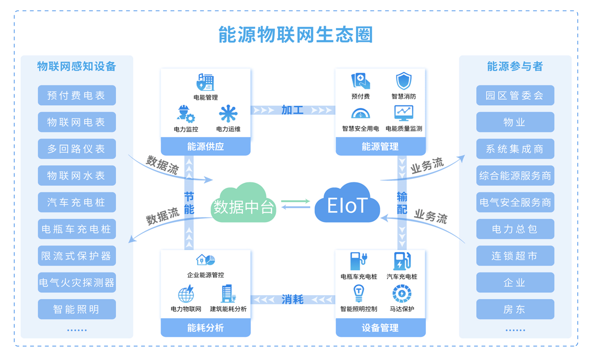 Acrel-EIoT能源物联网云平台助力电力物联网数据服务 ——安科瑞 顾烊宇