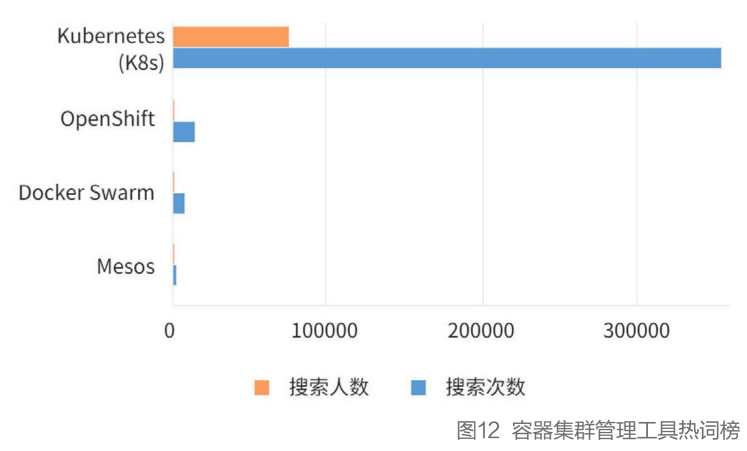 K8s稳居容器榜首，Docker冲顶技术热词，微服务应用热度不减，2021云原生开发者现状