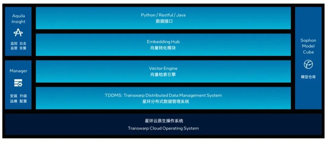 星环科技基于第五代英特尔®至强®可扩展处理器的分布式向量数据库解决方案重磅发布