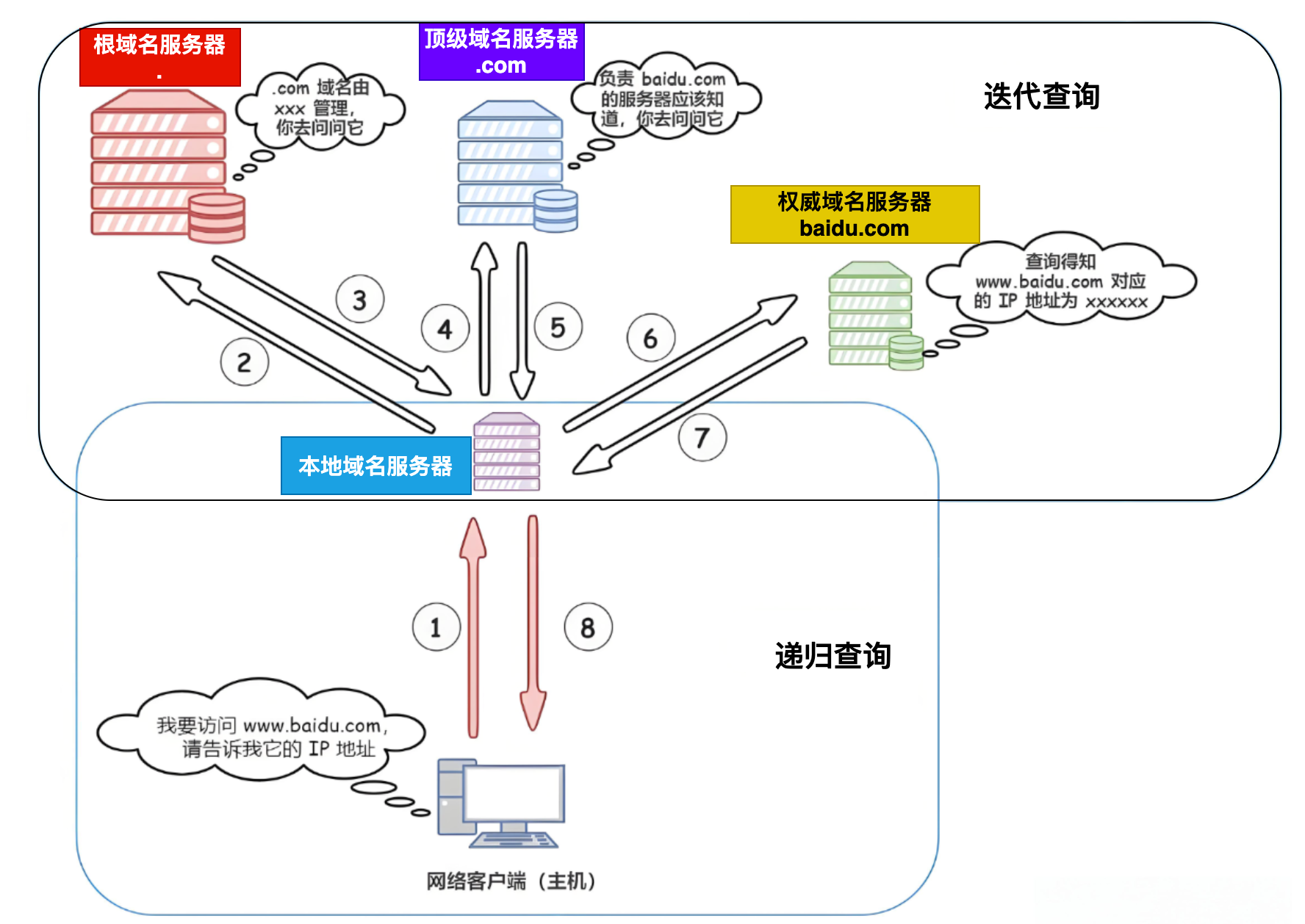 DNS解析原理