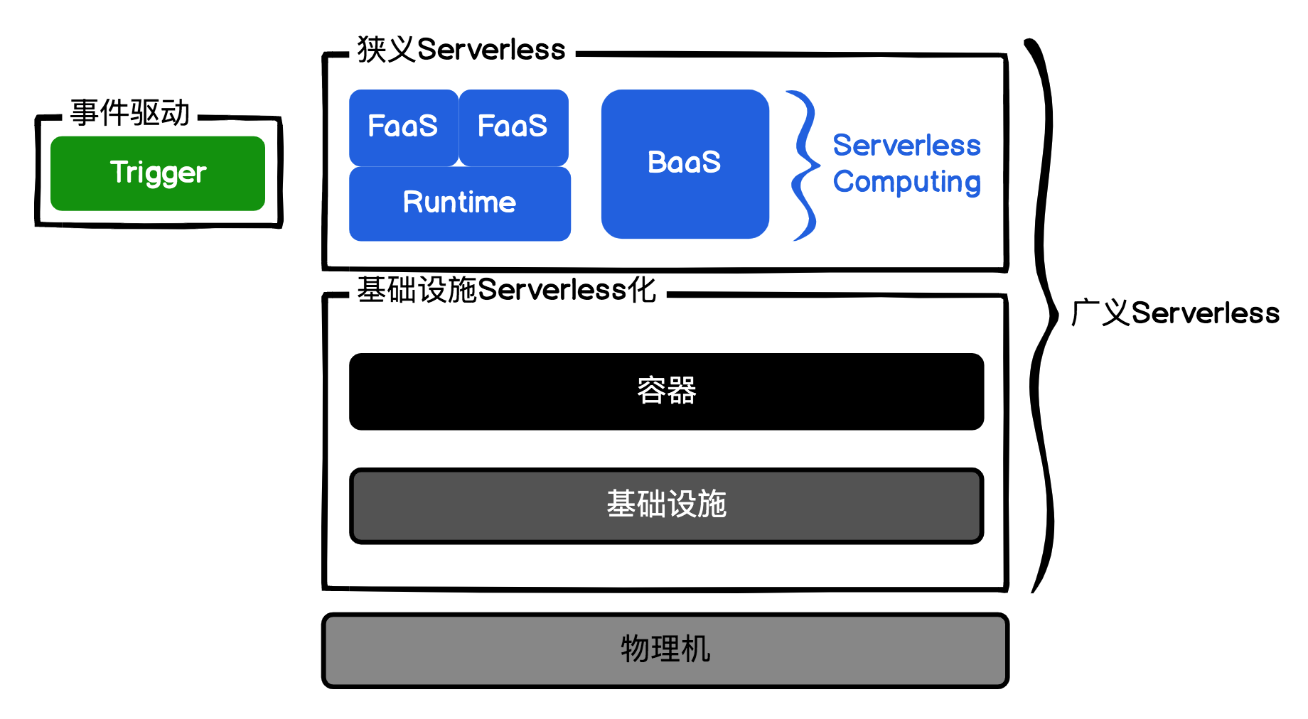 Serverless初探