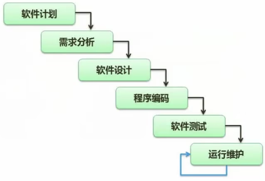 瀑布模型基本结构