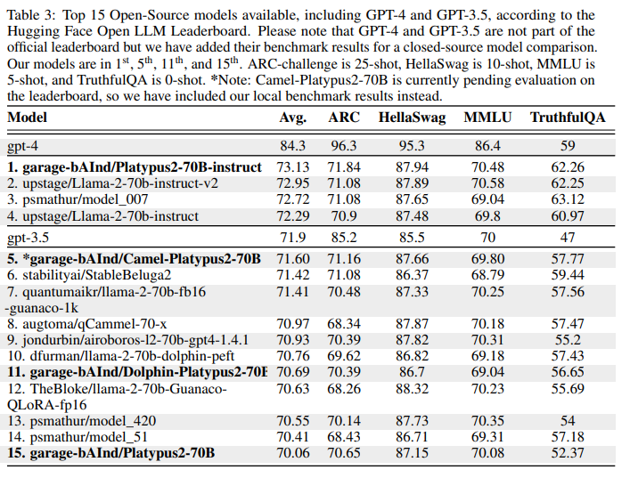 Platypus: Fast, Cheap and Powerful LL.M.