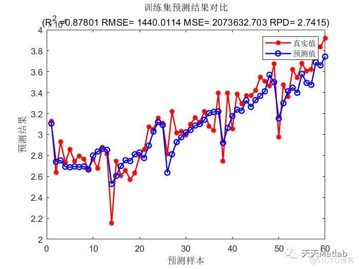 【SVM时序预测】基于遗传算法优化支持向量机GA-SVM农产品价格时间序列预测附matlab代码_遗传算法_04