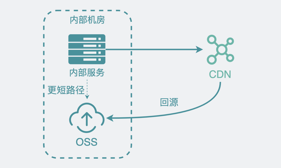 CDN是什么？用了CDN就一定比不用更快吗？