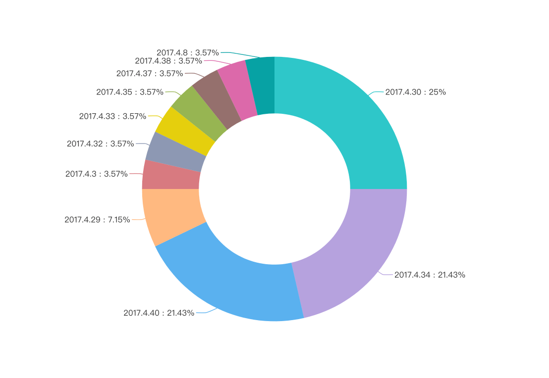 Unity版本使用情况统计（更新至2021年4月）