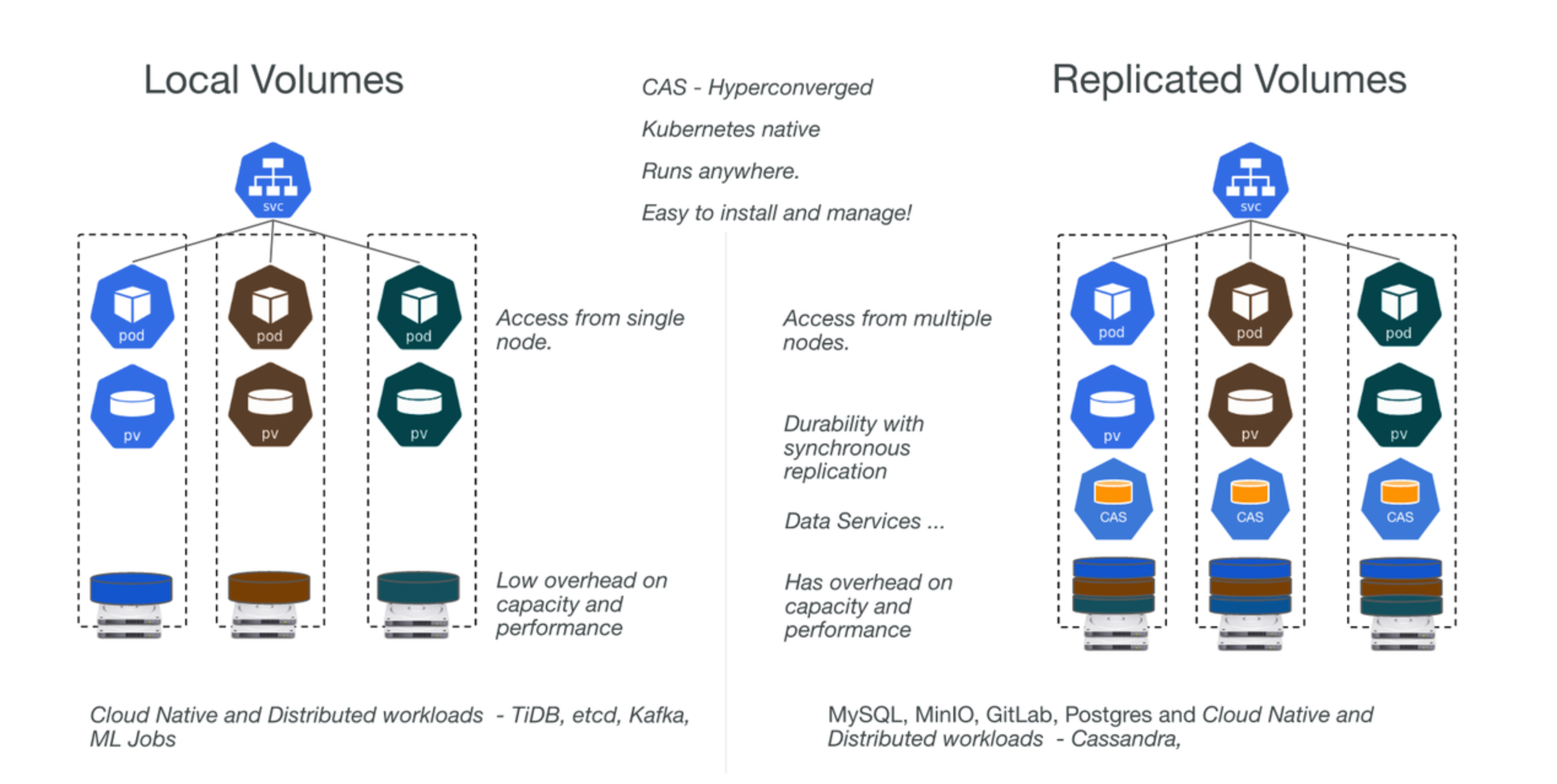 kubernetes里面那些事——————OpenEBS