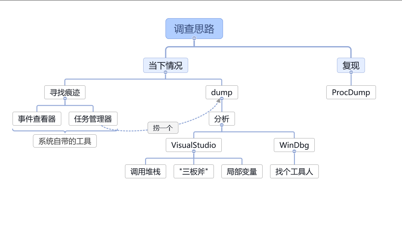 调试存储过程，调试存储过程包括