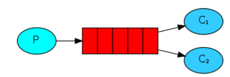 本<span style='color:red;'>项目</span>基于Spring boot<span style='color:red;'>的</span>AMQP模块，整合流行<span style='color:red;'>的</span>开源<span style='color:red;'>消息</span><span style='color:red;'>队列</span>中间件<span style='color:red;'>rabbitMQ</span>,<span style='color:red;'>实现</span>一个向<span style='color:red;'>rabbitMQ</span>
