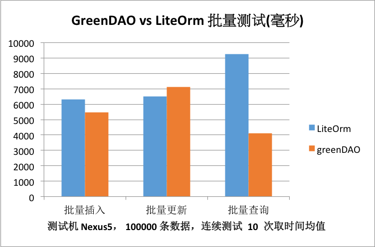 greenDAO vs LiteOrm 批量测试