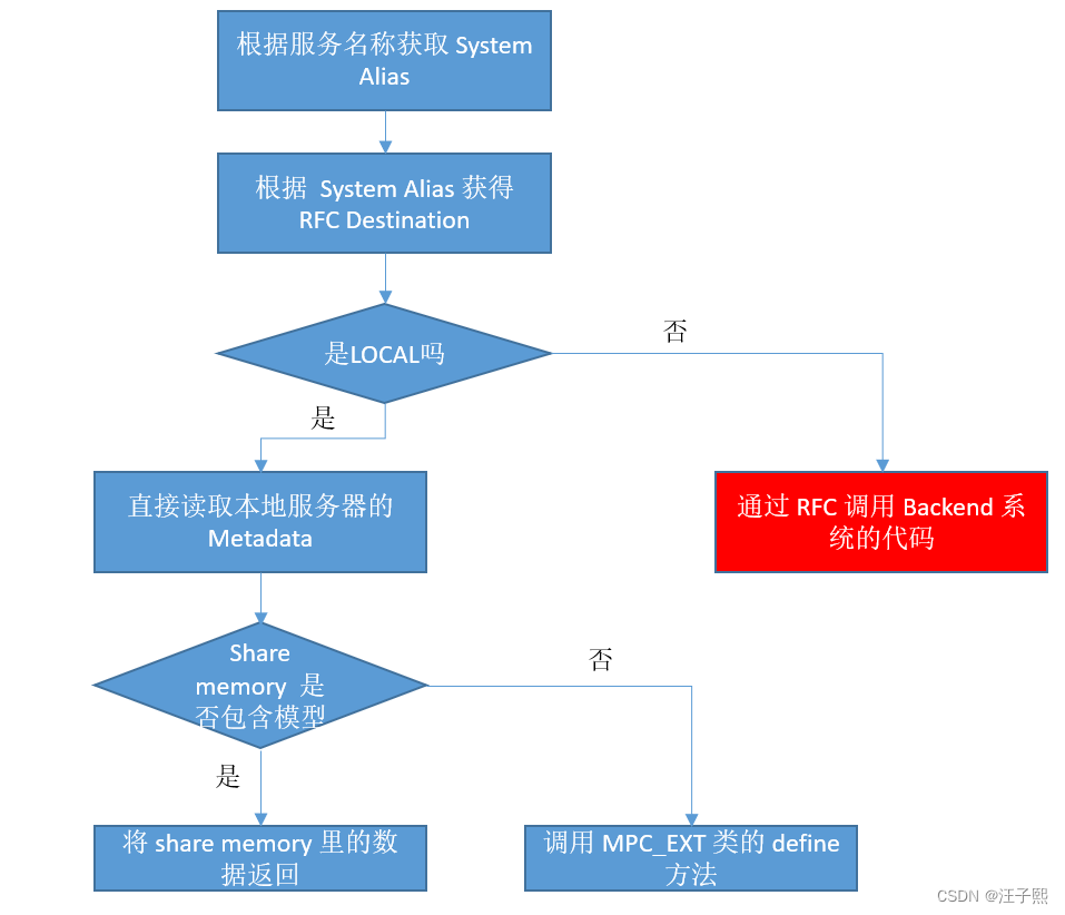 27. SAP OData 框架里的缓存(Cache)设计专题讲座