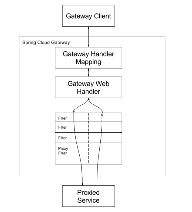 权限<span style='color:red;'>认证</span>SpringCloud GateWay、<span style='color:red;'>SpringSecurity</span>、OAuth<span style='color:red;'>2</span>.0、JWT一网打尽！