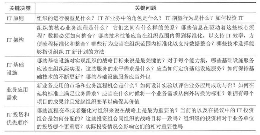 IT治理体系：构建企业数字化转型的基石