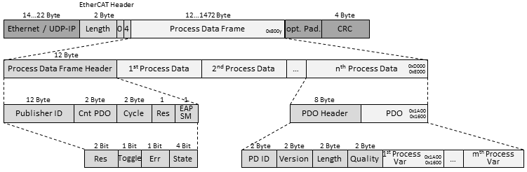 EAP telegram structure 1: