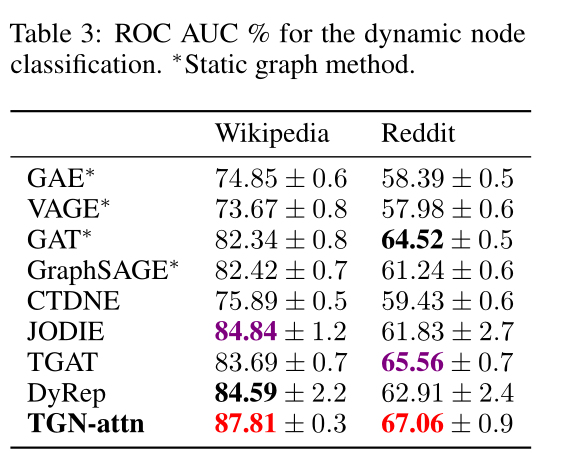 670bb1963c4d7918cbdc148a2a35eb0a - 论文阅读 TEMPORAL GRAPH NETWORKS FOR DEEP LEARNING ON DYNAMIC GRAPHS