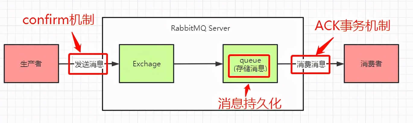 详细讲解！RabbitMQ如何防止数据丢失，看这篇就够了