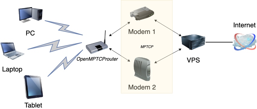 开源聚合路由 OpenMPTCProuter 配置使用-CSDN博客