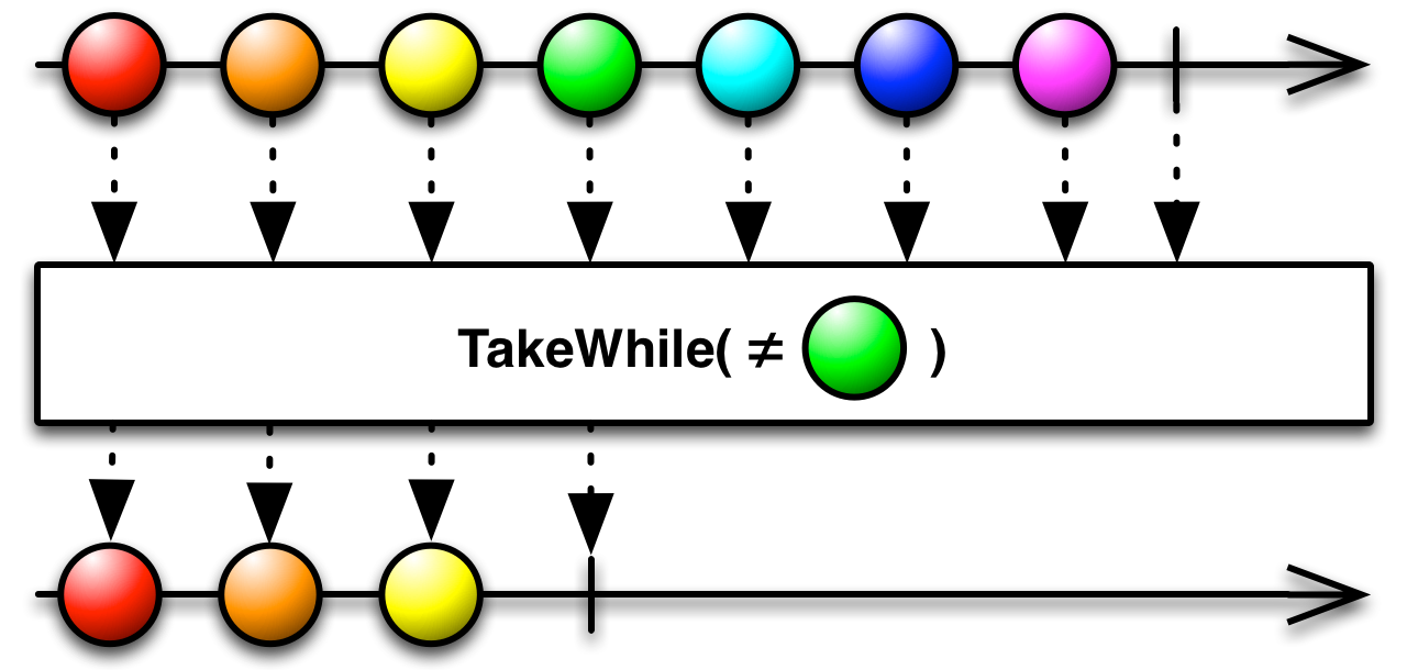 takewhile(newpredicate integer>(){ @overridepublicboolean