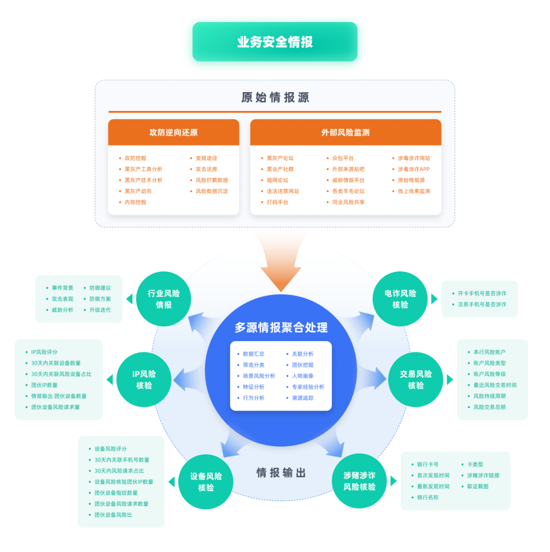 “五位一体”打造数字业务安全体系