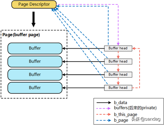 Linux内核Page Cache和Buffer Cache关系及演化历史