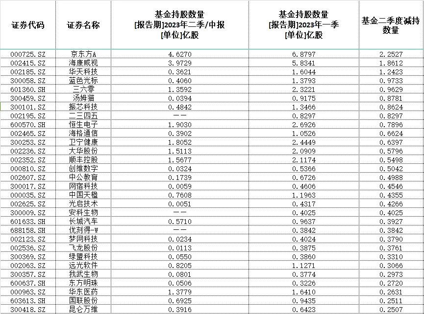 减仓业绩兑现确定性不高的板块3