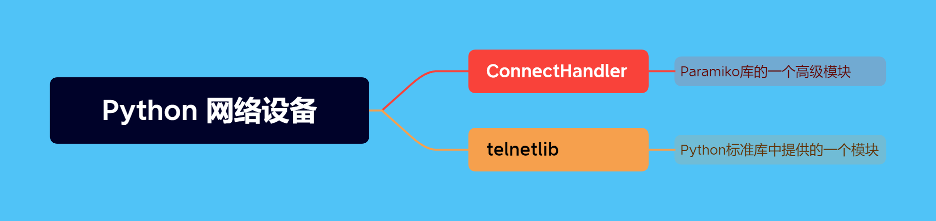 Python网络设备脚本中经常使用的connecthandler和telnetlib是什么意思？