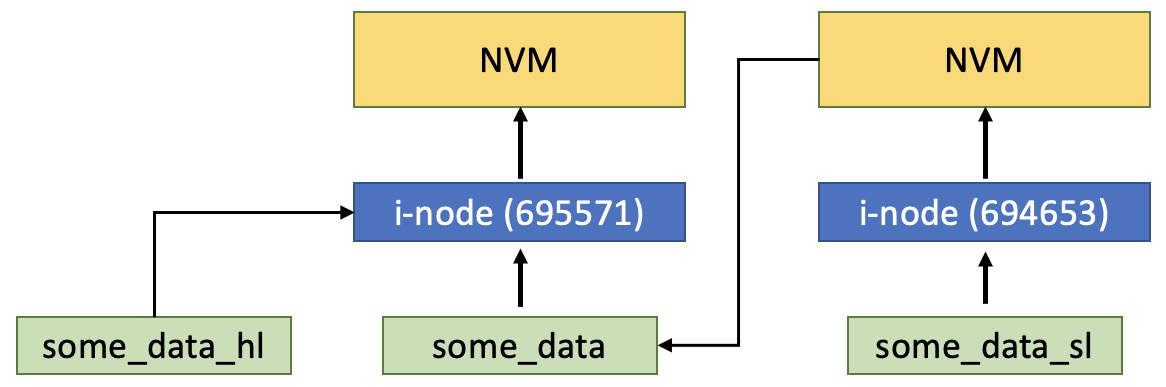 Figure 3.3 – A hard link and symbolic link overview