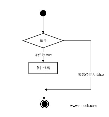 条件语句的执行过程