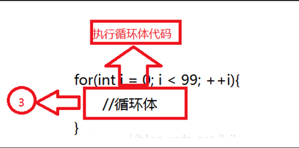 for循环的条件与循环体的执行顺序。_for循环什么时候结束-CSDN博客