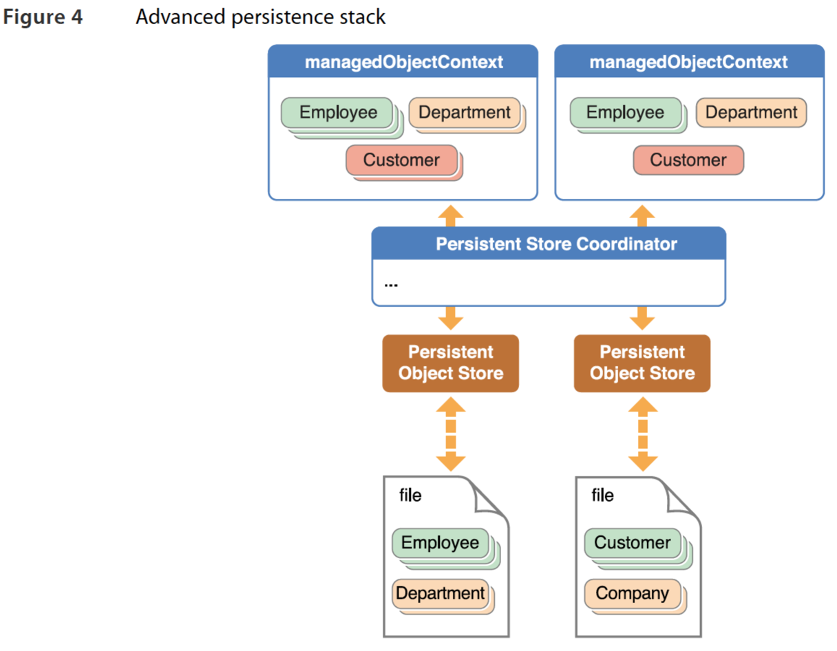 Management objects