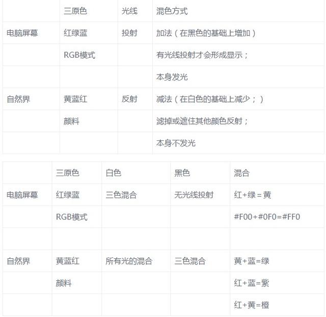 灰色的rgb 色彩代码rgb是一种加法颜色 将三种光按相同比例混合 Weixin 的博客 程序员宅基地 程序员宅基地