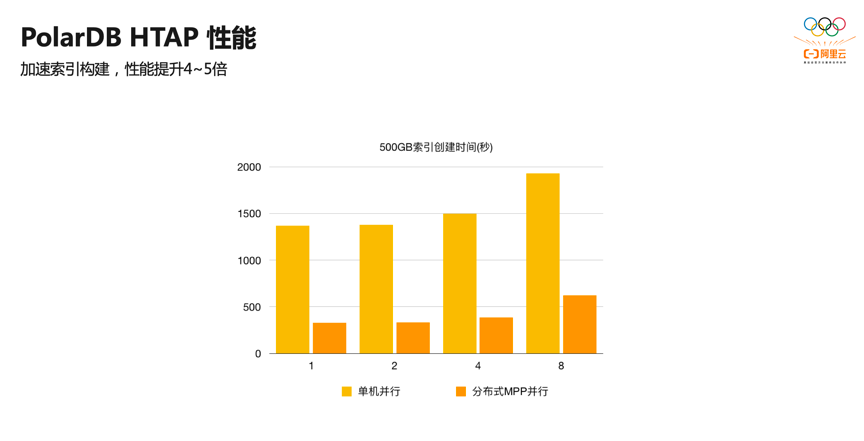 阿里云数据库开源发布：PolarDB HTAP的功能特性和关键技术