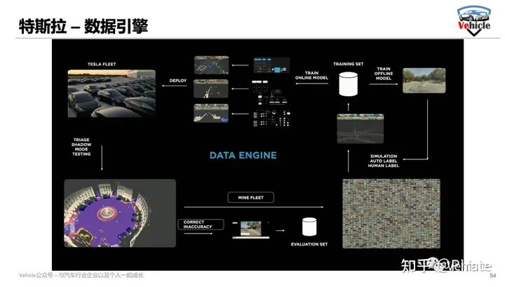 2022 Tesla AI Day -特斯拉自动驾驶FSD的进展和算法软件技术之数据以及虚拟