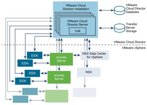 该集群包含四个 VMware Cloud Director 服务器，每个服务器运行一个 VMware Cloud Director 单元。该集群与 vSphere 和 VMware Cloud Director 数据库相连。