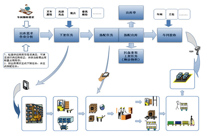 WMS仓储管理系统简介_wms仓库作业数据看板-CSDN博客