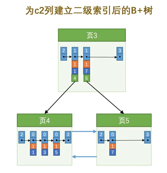 你真的理解索引吗？从数据结构层面解析mysql索引原理