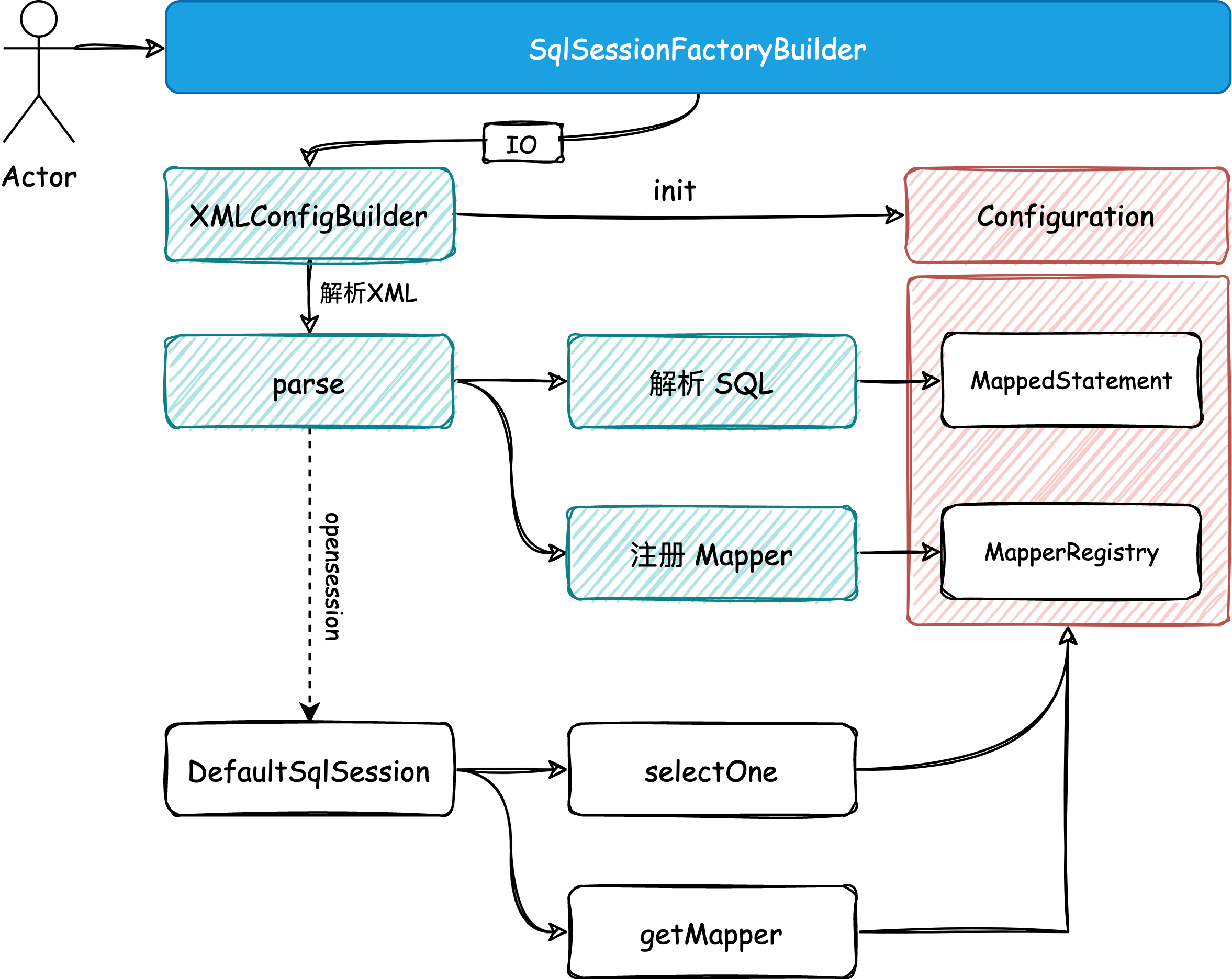 图 4-2 XML 文件解析注册处理