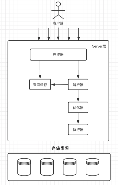 MySQL面试题合集