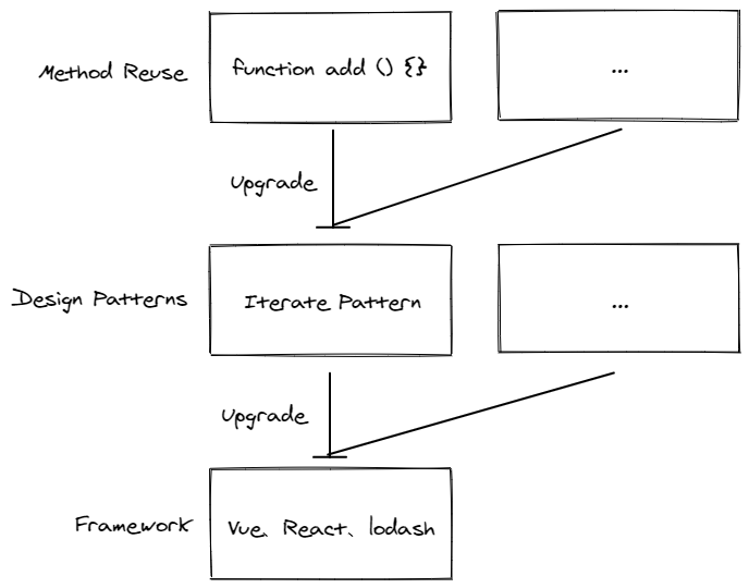 函数、设计模式、框架间的升级关系