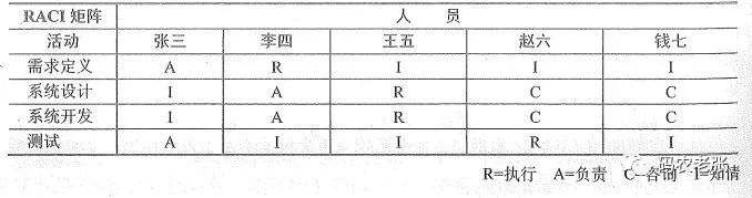 【信管8.1】项目人力资源管理概念及过程