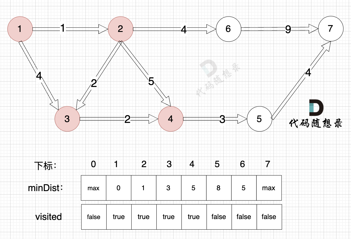 代码随想录 刷题记录-28 图论 (5)最短路径