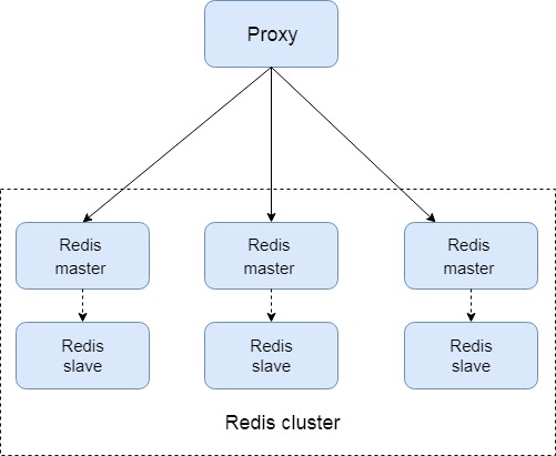 redis-cluster