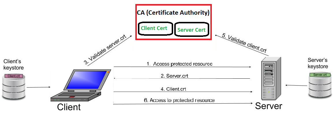 2-way-ssl