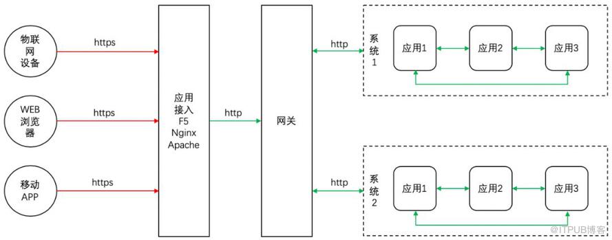 从五个方面入手，保障微服务应用安全