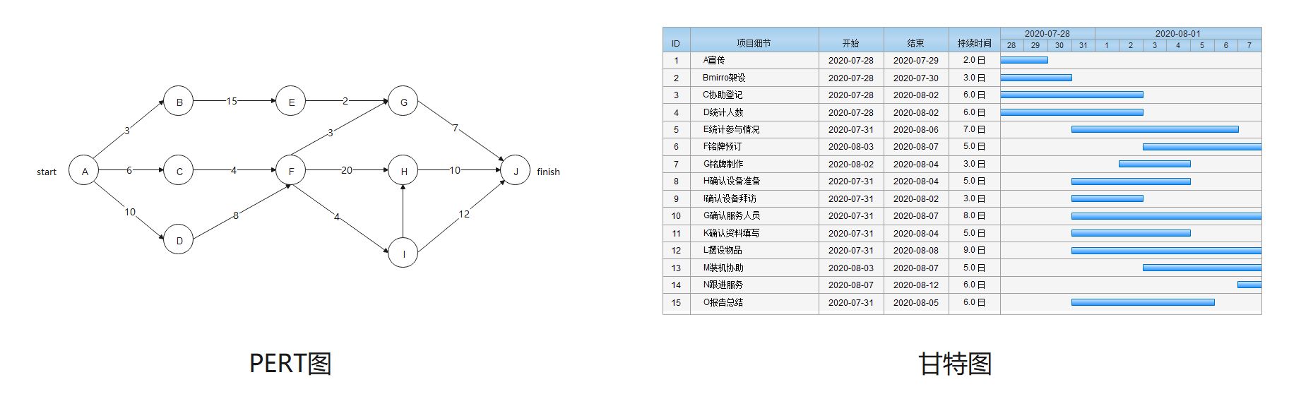 一本看懂PERT图 VS Gantt图_pert图怎么看-CSDN博客