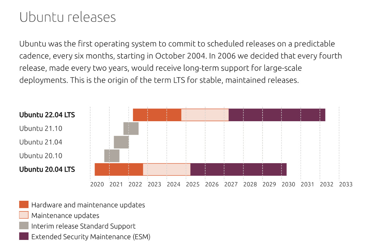 关于 Ubuntu LTS 和各版本生命周期