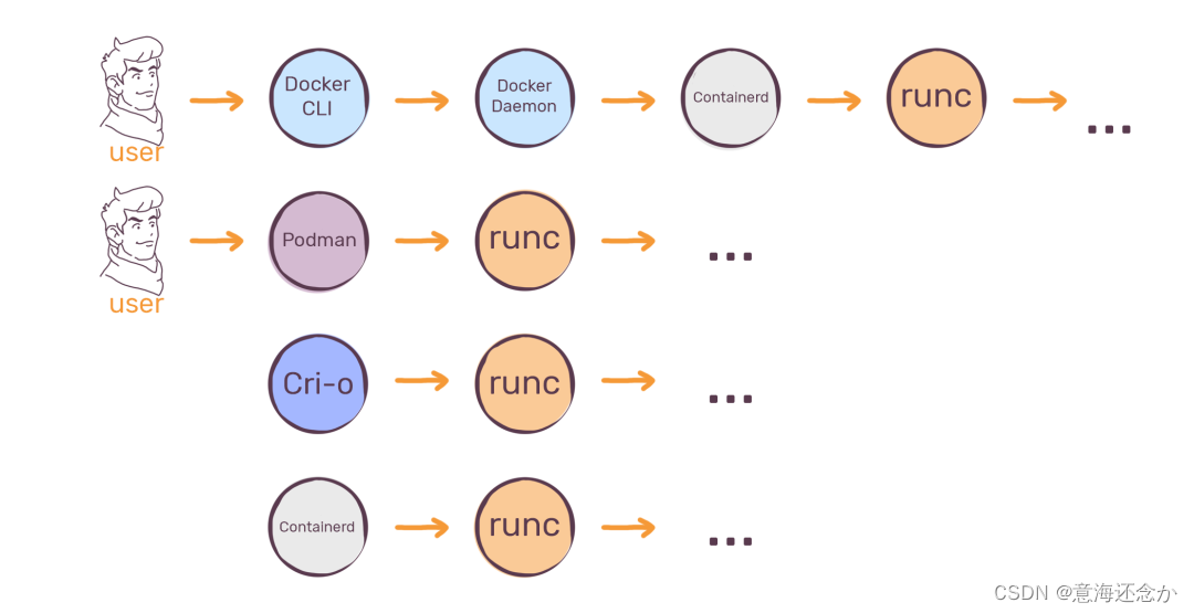 CRI-O, Containerd, Docker, Postman等概念介绍
