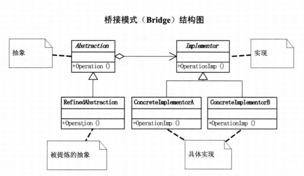 【设计模式】适配器和桥接器模式有什么区别？